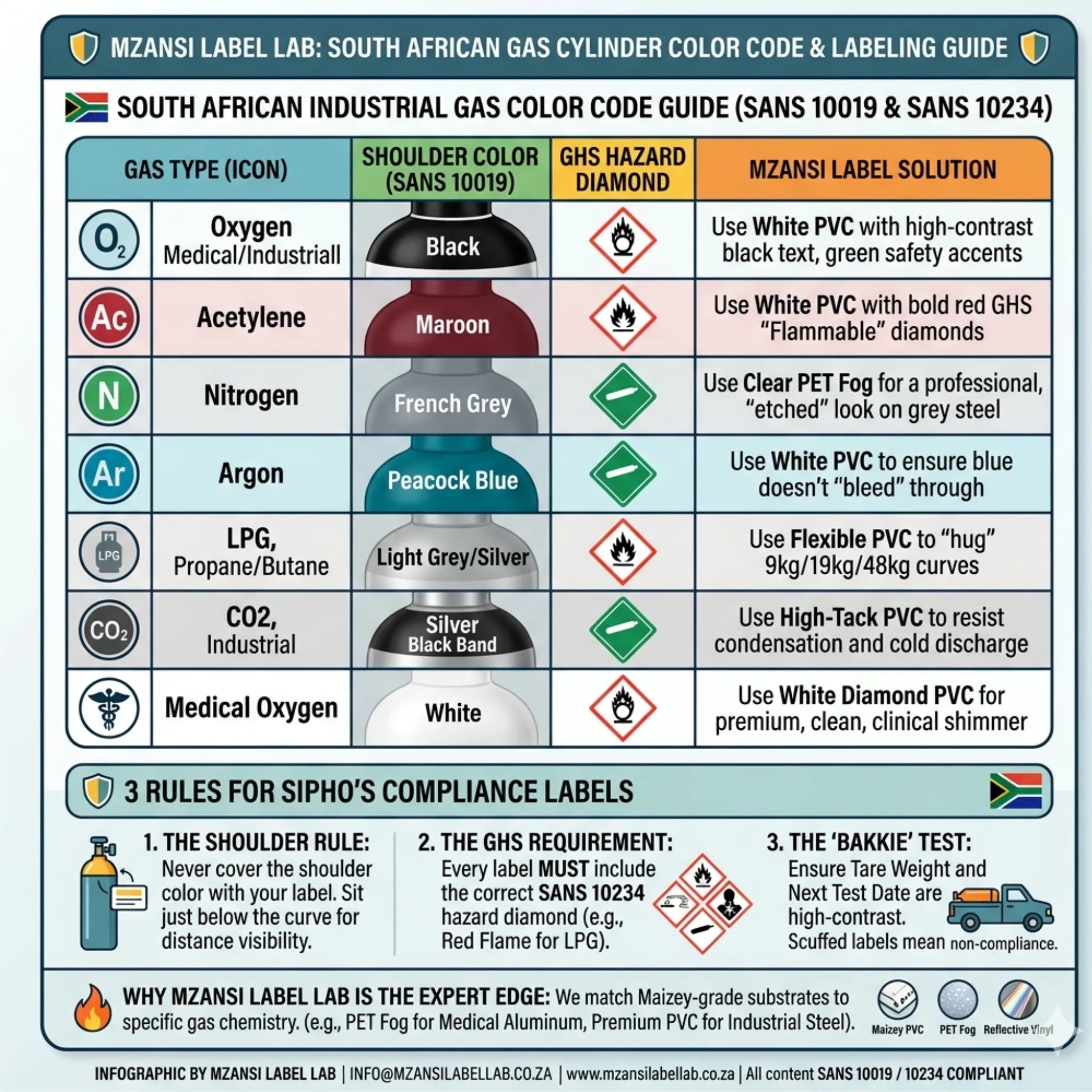 South African industrial gas color code guide with icons and labels. Bakkie-Proof™ Industrial Gas &  Cylinder Labels 🏷️🔥